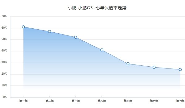 小鹏g3二手车价格 小鹏g3保值率怎么样（前五保值率29%）