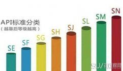 机油级别怎么区分 要关注质量和黏度